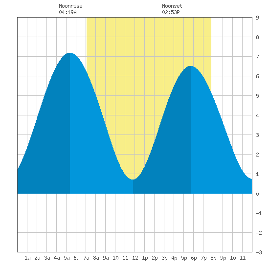 Cumberland Island Wharf tide chart for Tuesday, April 6, 2021