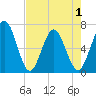 Cumberland Island Wharf tide chart for Saturday, May 1, 2021