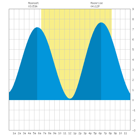 Cumberland Island Wharf tide chart for Saturday, May 22, 2021