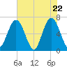 Cumberland Island Wharf tide chart for Saturday, May 22, 2021