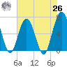Cumberland Island Wharf tide chart for Wednesday, May 26, 2021