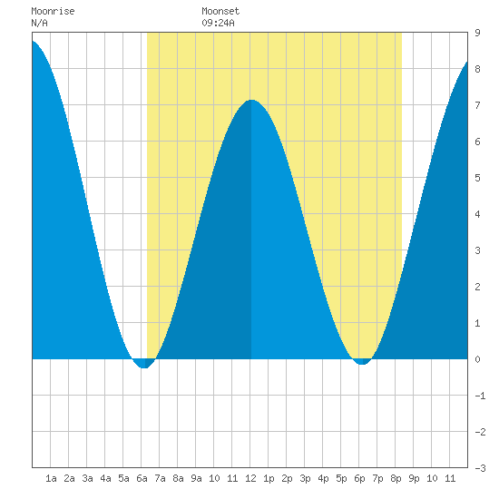Cumberland Island Wharf tide chart for Saturday, May 29, 2021