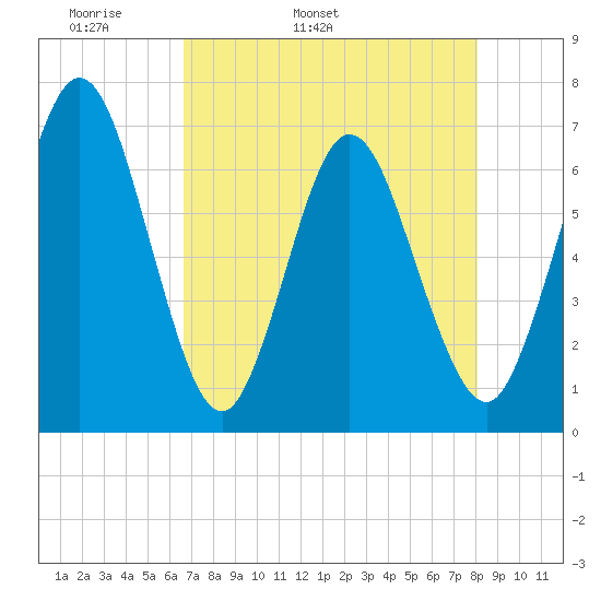 Cumberland Island Wharf tide chart for Sunday, May 2, 2021