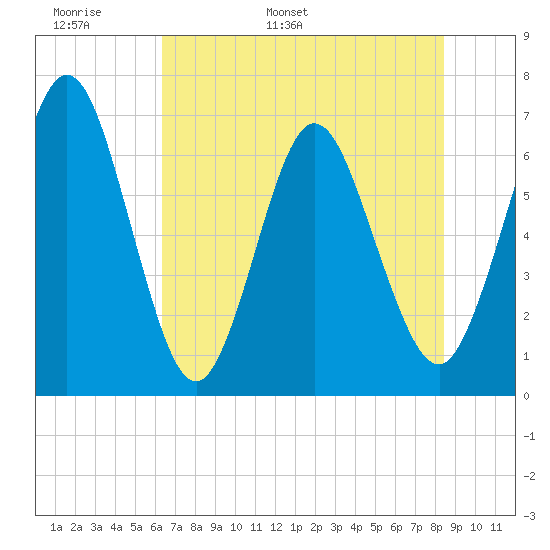 Cumberland Island Wharf tide chart for Monday, May 31, 2021