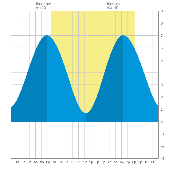 Cumberland Island Wharf tide chart for Thursday, May 6, 2021