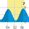 Cumberland Island Wharf tide chart for Friday, May 7, 2021