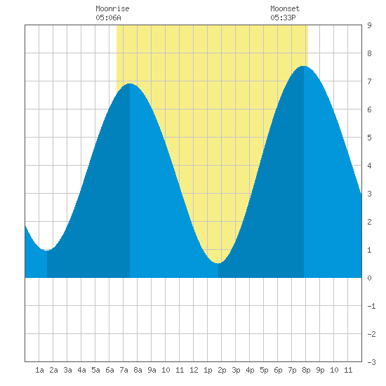 Cumberland Island Wharf tide chart for Saturday, May 8, 2021