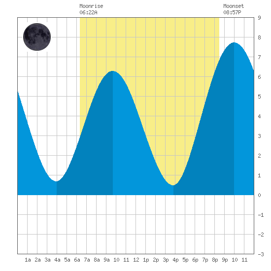 Cumberland Island Wharf tide chart for Thursday, June 10, 2021