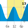 Cumberland Island Wharf tide chart for Sunday, June 13, 2021