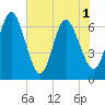 Cumberland Island Wharf tide chart for Tuesday, June 1, 2021