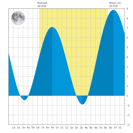 Cumberland Island Wharf tide chart for Thursday, June 24, 2021