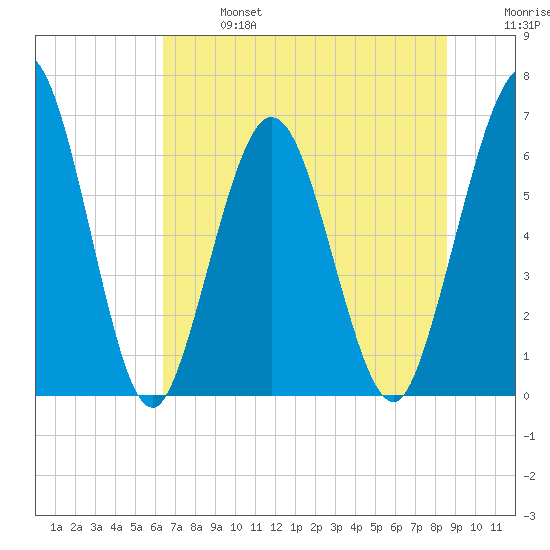Cumberland Island Wharf tide chart for Sunday, June 27, 2021