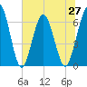 Cumberland Island Wharf tide chart for Sunday, June 27, 2021