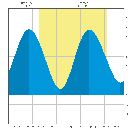 Cumberland Island Wharf tide chart for Thursday, June 3, 2021