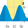 Cumberland Island Wharf tide chart for Thursday, June 3, 2021