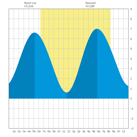 Cumberland Island Wharf tide chart for Friday, June 4, 2021