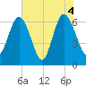 Cumberland Island Wharf tide chart for Friday, June 4, 2021