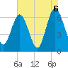 Cumberland Island Wharf tide chart for Sunday, June 6, 2021