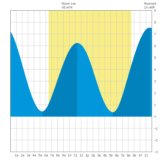 Cumberland Island Wharf tide chart for Monday, July 12, 2021