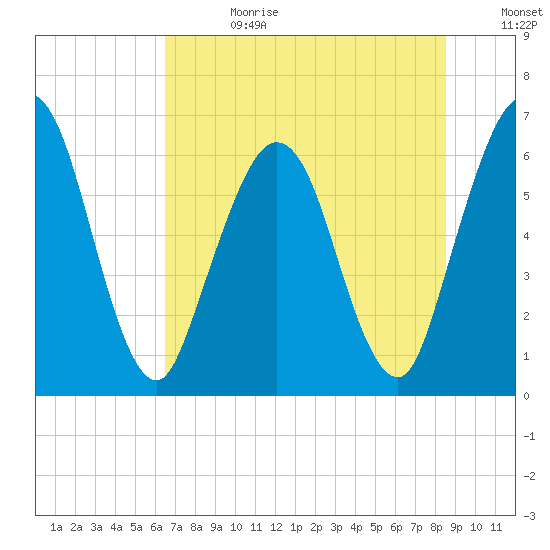 Cumberland Island Wharf tide chart for Tuesday, July 13, 2021