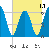 Cumberland Island Wharf tide chart for Tuesday, July 13, 2021