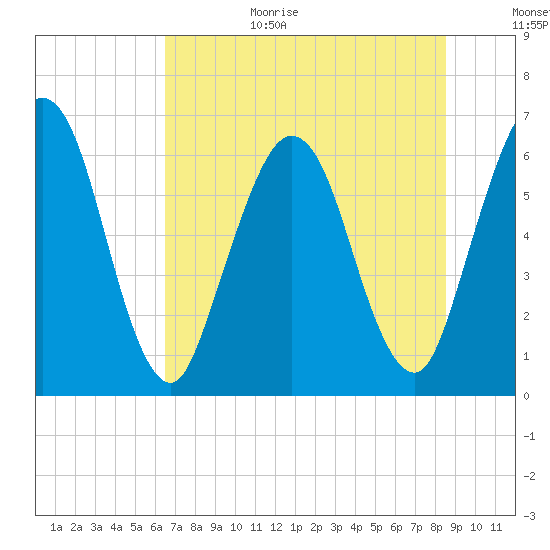 Cumberland Island Wharf tide chart for Wednesday, July 14, 2021