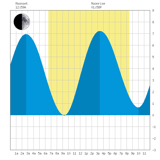 Cumberland Island Wharf tide chart for Saturday, July 17, 2021