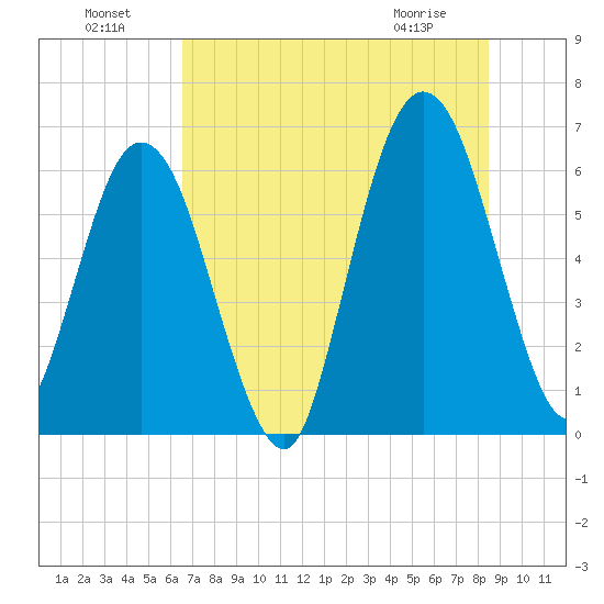 Cumberland Island Wharf tide chart for Monday, July 19, 2021