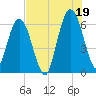 Cumberland Island Wharf tide chart for Monday, July 19, 2021