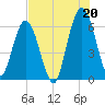 Cumberland Island Wharf tide chart for Tuesday, July 20, 2021