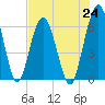 Cumberland Island Wharf tide chart for Saturday, July 24, 2021