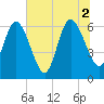 Cumberland Island Wharf tide chart for Friday, July 2, 2021