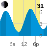 Cumberland Island Wharf tide chart for Saturday, July 31, 2021