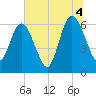 Cumberland Island Wharf tide chart for Sunday, July 4, 2021