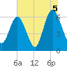Cumberland Island Wharf tide chart for Monday, July 5, 2021