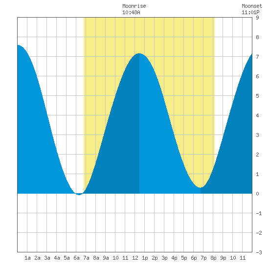 Cumberland Island Wharf tide chart for Thursday, August 12, 2021