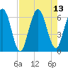 Cumberland Island Wharf tide chart for Friday, August 13, 2021