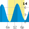 Cumberland Island Wharf tide chart for Saturday, August 14, 2021