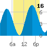Cumberland Island Wharf tide chart for Monday, August 16, 2021