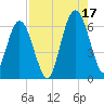 Cumberland Island Wharf tide chart for Tuesday, August 17, 2021