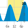Cumberland Island Wharf tide chart for Saturday, August 21, 2021