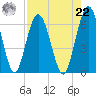Cumberland Island Wharf tide chart for Sunday, August 22, 2021