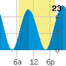 Cumberland Island Wharf tide chart for Monday, August 23, 2021
