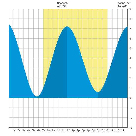 Cumberland Island Wharf tide chart for Wednesday, August 25, 2021