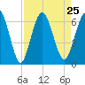 Cumberland Island Wharf tide chart for Wednesday, August 25, 2021
