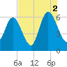 Cumberland Island Wharf tide chart for Monday, August 2, 2021
