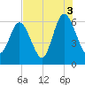 Cumberland Island Wharf tide chart for Tuesday, August 3, 2021