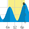 Cumberland Island Wharf tide chart for Friday, August 6, 2021