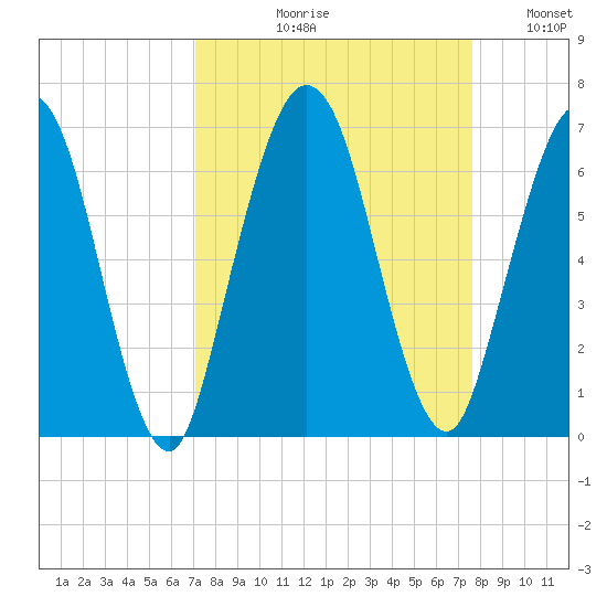 Cumberland Island Wharf tide chart for Friday, September 10, 2021