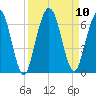 Cumberland Island Wharf tide chart for Friday, September 10, 2021